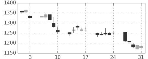 アサヒの日足チャート(2001年8月)