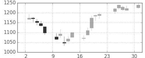 アサヒの日足チャート(2001年9月)