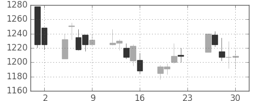アサヒの日足チャート(2001年11月)