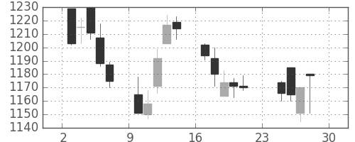 アサヒの日足チャート(2001年12月)