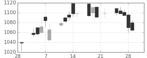 アサヒの日足チャート(2002年3月)