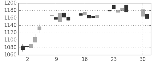 アサヒの日足チャート(2002年4月)