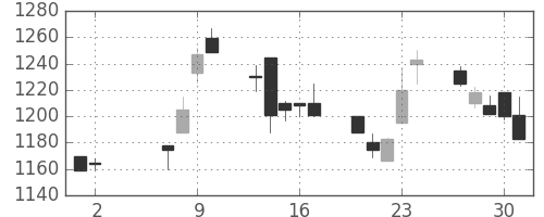 アサヒの日足チャート(2002年5月)