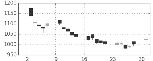 アサヒの日足チャート(2002年6月)