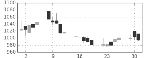 アサヒの日足チャート(2002年7月)