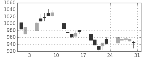 アサヒの日足チャート(2002年8月)