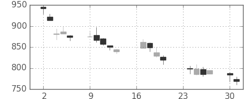 アサヒの日足チャート(2002年9月)