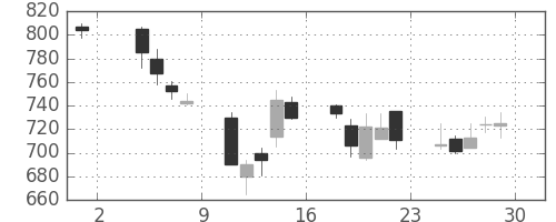 アサヒの日足チャート(2002年11月)