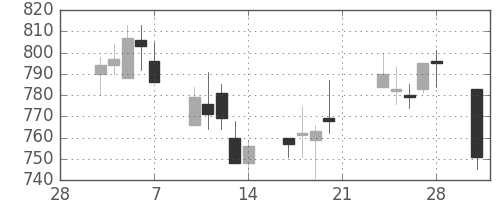 アサヒの日足チャート(2003年3月)