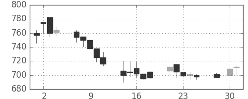 アサヒの日足チャート(2003年4月)
