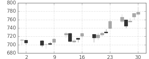 アサヒの日足チャート(2003年5月)
