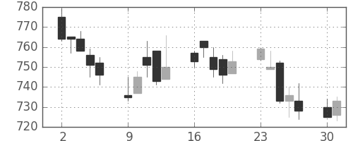 アサヒの日足チャート(2003年6月)
