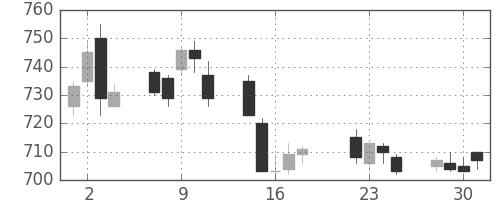 アサヒの日足チャート(2003年7月)