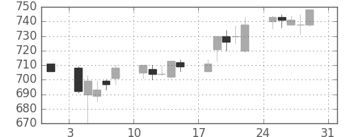 アサヒの日足チャート(2003年8月)