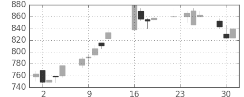 アサヒの日足チャート(2003年9月)