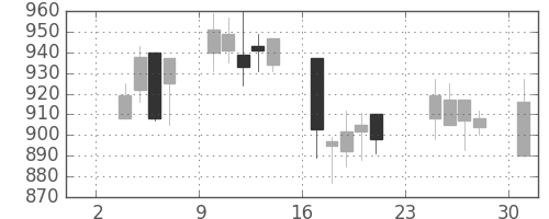 アサヒの日足チャート(2003年11月)