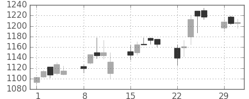 アサヒの日足チャート(2004年3月)