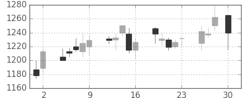 アサヒの日足チャート(2004年4月)