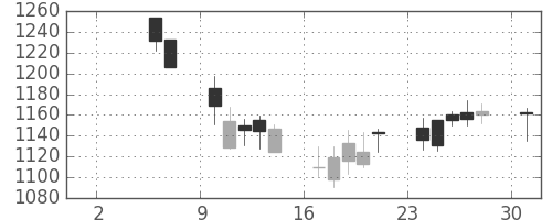 アサヒの日足チャート(2004年5月)