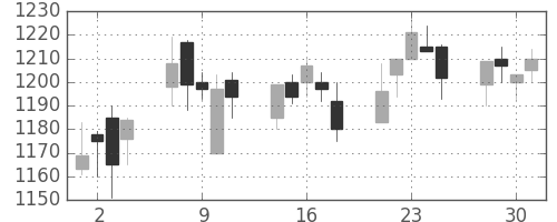 アサヒの日足チャート(2004年6月)