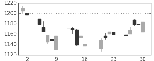 アサヒの日足チャート(2004年7月)