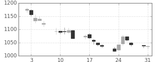 アサヒの日足チャート(2004年8月)