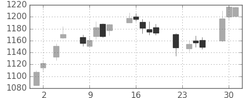 アサヒの日足チャート(2004年11月)