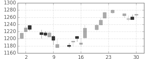 アサヒの日足チャート(2004年12月)
