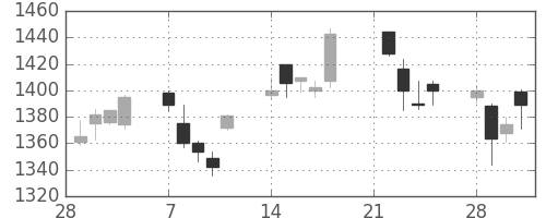 アサヒの日足チャート(2005年3月)
