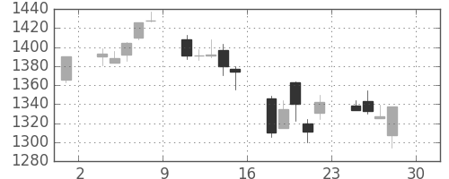 アサヒの日足チャート(2005年4月)