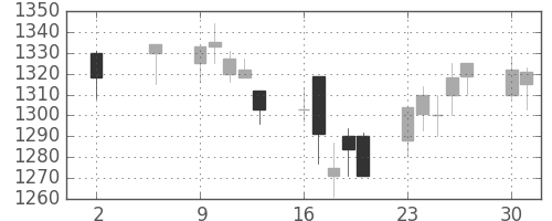 アサヒの日足チャート(2005年5月)