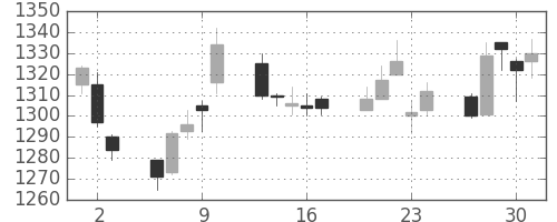 アサヒの日足チャート(2005年6月)