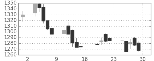 アサヒの日足チャート(2005年7月)