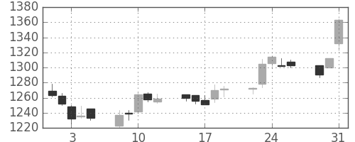 アサヒの日足チャート(2005年8月)