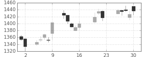 アサヒの日足チャート(2005年9月)