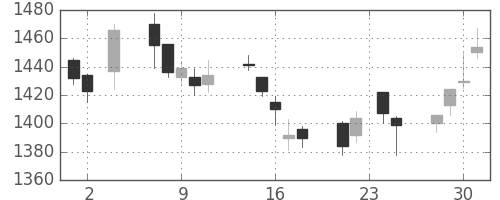 アサヒの日足チャート(2005年11月)