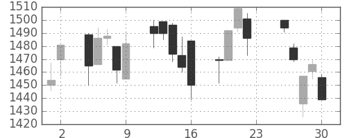 アサヒの日足チャート(2005年12月)