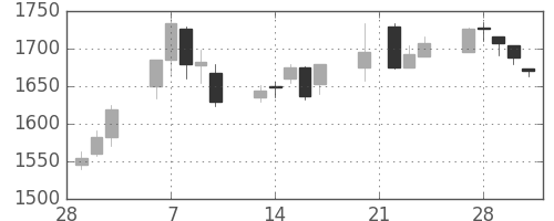 アサヒの日足チャート(2006年3月)