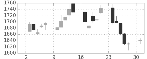 アサヒの日足チャート(2006年4月)