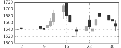 アサヒの日足チャート(2006年5月)