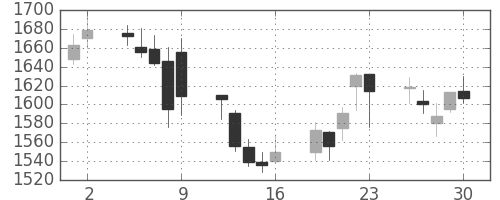 アサヒの日足チャート(2006年6月)