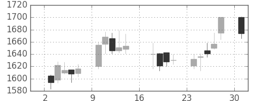 アサヒの日足チャート(2006年7月)