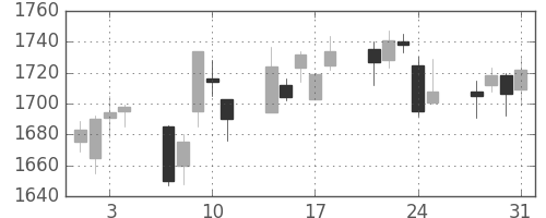 アサヒの日足チャート(2006年8月)
