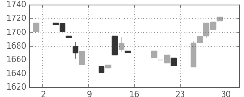 アサヒの日足チャート(2006年9月)