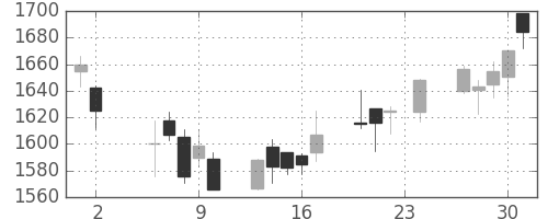 アサヒの日足チャート(2006年11月)