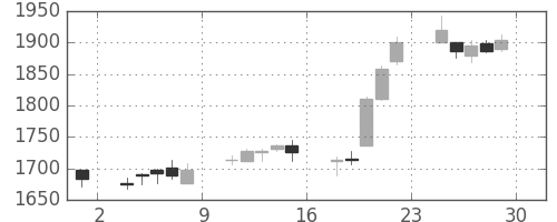 アサヒの日足チャート(2006年12月)
