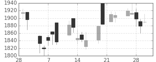 アサヒの日足チャート(2007年3月)