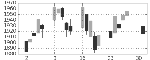 アサヒの日足チャート(2007年4月)
