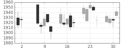 アサヒの日足チャート(2007年5月)