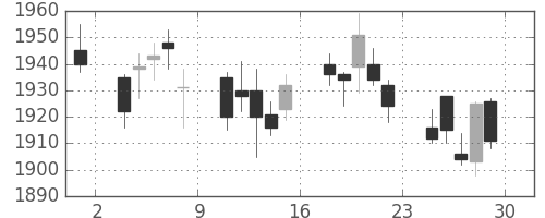 アサヒの日足チャート(2007年6月)